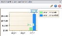 Sample screenshot of a barchart showing Bottled Beer vs Draft Beer sales.